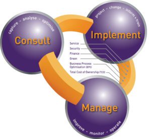 Manage Print Services process, Consult, Implement, Manage