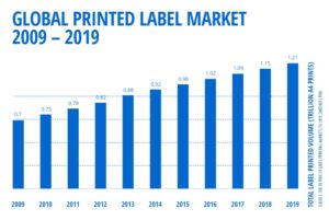 Global Printed Label Market