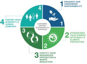 Sustainability - Customer Centric
