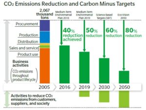 CO2 Emissions Reduction