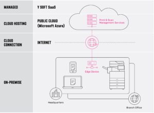 YSoft Cloud Security in details