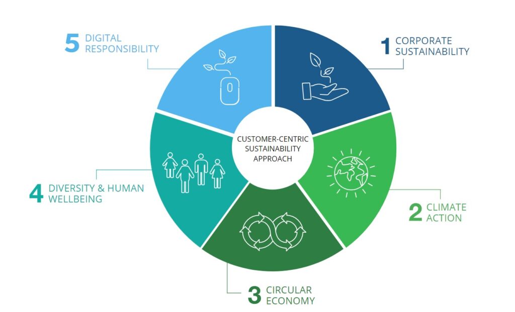 Konica Minolta’s sustainability approach comprises five material topics